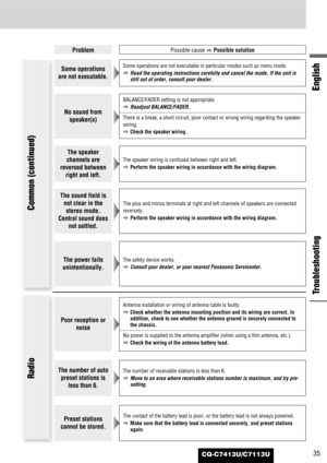 Page 35CQ-C7413U/C7113U35
English
Troubleshooting
Common (continued)
ProblemPossible cause
aPossible solution
Some operations
are not executable.Some operations are not executable in particular modes such as menu mode.
aRead the operating instructions carefully and cancel the mode. If the unit is
still out of order, consult your dealer.
No sound from
speaker(s)
BALANCE/FADER setting is not appropriate.
aReadjust BALANCE/FADER.
There is a break, a short circuit, poor contact or wrong wiring regarding the...