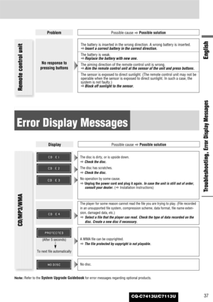 Page 37CQ-C7413U/C7113U37
English
Troubleshooting, 
Error Display Messages
Error Display Messages
ProblemPossible cause
aPossible solution
DisplayPossible cause
aPossible solution
Remote control unit
No response to
pressing buttons
The battery is inserted in the wrong direction. A wrong battery is inserted.
aInsert a correct battery in the correct direction.
The battery is weak.
aReplace the battery with new one.
The aiming direction of the remote control unit is wrong.
aAim the remote control unit at the...