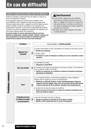 Page 72CQ-C7413U/C7113U72
En cas de difficulté
Lorsqu’on soupçonne que quelque chose est défectueux
Vérifiez les indications mentionnées dans les tableaux ci-dessous et
prenez les dispositions indiquées.
Si les suggestions décrites ne résolvent pas le problème, il est
recommandé de confier l’appareil au centre de service après-vente
Panasonic agréé le plus proche. L’appareil ne doit être réparé que par le
personnel qualifié. Confiez les vérifications et les réparations aux
professionnels. Panasonic ne sera pas...