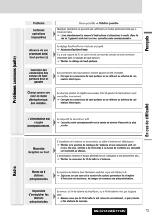 Page 73CQ-C7413U/C7113U73
En cas de difficulté
Problèmes communs (suite)
ProblèmeCause possible
aSolution possible
Radio
Certaines
opérations
impossiblesQuelques opérations ne peuvent pas s’effectuer en modes particuliers tels que le
mode de menu.
aLisez attentivement le manuel d’instructions et désactivez le mode. Dans le
cas où l’appareil reste hors service, consultez votre concessionnaire.
Absence de son
provenant de(s)
haut-parleur(s)
Le réglage Équilibre/Fondu n’est pas approprié.
aRéajustez...