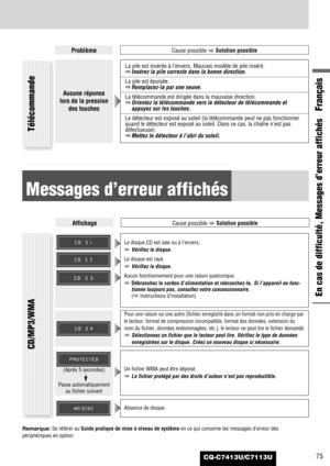 Page 75CQ-C7413U/C7113U75
Français
En cas de difficulté, Messages d’erreur affichés
Messages d’erreur affichés
ProblèmeCause possible
aSolution possible
CD/MP3/WMA
AffichageCause possible
aSolution possible
Télécommande
Aucune réponse
lors de la pression
des touches
La pile est insérée à l’envers. Mauvais modèle de pile inséré.
aInsérez la pile correcte dans la bonne direction.
La pile est épuisée.
aRemplacez-la par une neuve.
La télécommande est dirigée dans la mauvaise direction.
aOrientez la télécommande...