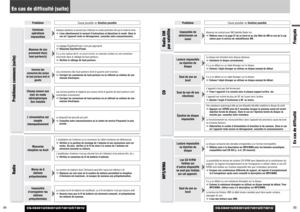 Page 43CQ-C8401U/C8301U/C7401U/C7301U
CQ-C8401U/C8301U/C7401U/C7301U
85 84
En cas de difficulté (suite)
Problème
Cause possible
aSolution possible
FrançaisEn cas de difficulté
Problèmes communs (suite)
Certaines
opérations
impossibles
Quelques opérations ne peuvent pas s’effectuer en modes particuliers tels que le mode de menu.aLisez attentivement le manuel d’instructions et désactivez le mode. Dans le
cas où l’appareil reste en dérangement, consultez votre concessionnaire.
Problème
Cause possible
aSolution...