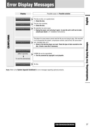 Page 37CQ-C8403U/C8303U37
English
Troubleshooting, 
Error Display Messages
Error Display Messages
The player for some reason cannot read the file you are trying to play. (File recorded
in an unsupported file system, compression scheme, data format, file name exten-
sion, damaged data, etc.)
aSelect a file that the player can read. Check the type of data recorded on the
disc. Create a new disc if necessary.
(After 5 seconds)
To next file automatically
CD/MP3/WMA
The disc is dirty, or is upside down.
aCheck the...