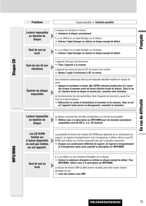 Page 73CQ-C8403U/C8303U
Français
73
ProblèmeCause possible
aSolution possible
En cas de difficulté
Lecture impossible
ou éjection du
disqueLe disque est introduit à l’envers.
aIntroduire le disque correctement.
Il y a un défaut ou un objet étranger sur le disque.
aEnlevez l’objet étranger ou utilisez un disque exempt de défaut.
Saut du son ou
bruitIl y a un défaut ou un objet étranger sur le disque.
aEnlevez l’objet étranger ou utilisez un disque exempt de défaut.
Saut du son dû aux
vibrations
L’appareil n’est...