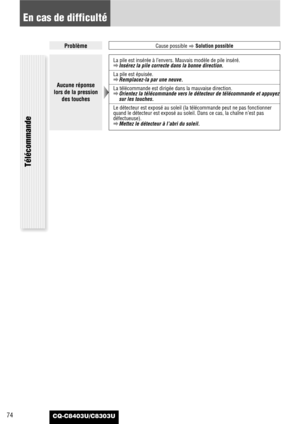 Page 74CQ-C8403U/C8303U74
ProblèmeCause possible
aSolution possible
En cas de difficulté
Télécommande
Aucune réponse
lors de la pression
des touches
La pile est insérée à l’envers. Mauvais modèle de pile inséré.
aInsérez la pile correcte dans la bonne direction.
La pile est épuisée.
aRemplacez-la par une neuve.
La télécommande est dirigée dans la mauvaise direction.
aOrientez la télécommande vers le détecteur de télécommande et appuyez
sur les touches.
Le détecteur est exposé au soleil (la télécommande peut ne...