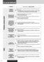 Page 72CQ-C8403U/C8303U72
En cas de difficulté
Problèmes communs (suite)
Certaines
opérations
impossiblesQuelques opérations ne peuvent pas s’effectuer en modes particuliers tels que le
mode de menu.
aLisez attentivement le manuel d’instructions et désactivez le mode. Dans le
cas où l’appareil reste en dérangement, consultez votre revendeur.
ProblèmeCause possible
aSolution possible
Absence de son
provenant de(s)
haut-parleur(s)
Le réglage Équilibre/Atténuateur n’est pas approprié.
aRéajustez...