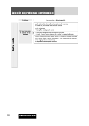 Page 112CQ-C8405U/C8305U110
Solución de problemas (continuación)
ProblemaCausa posible
aSolución posible
Control remoto 
No hay respuesta a
la presión de los
botones
La pila está insertada al revés. Se ha insertado una pila incorrecta.
aInserte una pila correcta en la dirección correcta.
La pila está gastada.
aReemplace la pila por otra nueva.
La dirección en la que orienta el control remoto es errónea.
aOriente el control remoto al sensor de la unidad y presione los botones.
El sensor está expuesto a la luz...