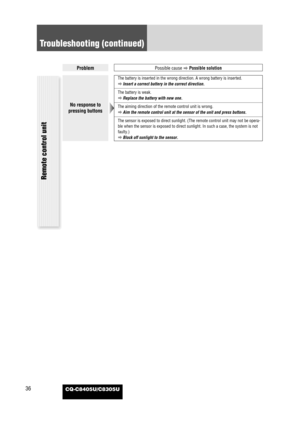 Page 36CQ-C8405U/C8305U36
Troubleshooting (continued)
ProblemPossible cause
aPossible solution
Remote control unit
No response to
pressing buttons
The battery is inserted in the wrong direction. A wrong battery is inserted.
aInsert a correct battery in the correct direction.
The battery is weak.
aReplace the battery with new one.
The aiming direction of the remote control unit is wrong.
aAim the remote control unit at the sensor of the unit and press buttons.
The sensor is exposed to direct sunlight. (The...