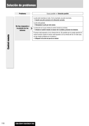 Page 110CQ-C8413U/C8313U110
Solución de problemas
ProblemaCausa posible
aSolución posible
Control remoto 
No hay respuesta a
la presión de los
botones
La pila está insertada al revés. Se ha insertado una pila incorrecta.
aInserte una pila correcta en la dirección correcta.
La pila está gastada.
aReemplace la pila por otra nueva.
La dirección en la que orienta el control remoto es errónea.
aOriente el control remoto al sensor de la unidad y presione los botones.
El sensor está expuesto a la luz directa del sol....