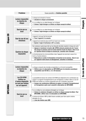 Page 73CQ-C8413U/C8313U73
Français
En cas de difficulté
ProblèmeCause possible
aSolution possible
Lecture impossible
ou éjection du
disqueLe disque est introduit à l’envers.
aIntroduire le disque correctement.
Il y a un défaut ou un objet étranger sur le disque.
aEnlevez l’objet étranger ou utilisez un disque exempt de défaut.
Saut du son ou
bruitIl y a un défaut ou un objet étranger sur le disque.
aEnlevez l’objet étranger ou utilisez un disque exempt de défaut.
Saut du son dû aux
vibrations
L’appareil n’est...