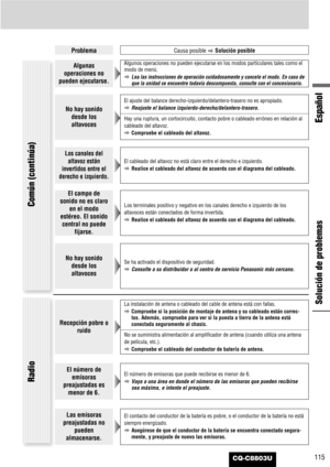 Page 115115
Español
CQ-C8803U
Solución de problemas
Común (continúa)
Algunas
operaciones no
pueden ejecutarse.Algunos operaciones no pueden ejecutarse en los modos particulares tales como el
modo de menú.
a
Lea las instrucciones de operación cuidadosamente y cancele el modo. En caso de
que la unidad se encuentre todavía descompuesta, consulte con el concesionario.
ProblemaCausa posible
aSolución posible
No hay sonido
desde los
altavoces
El ajuste del balance derecho-izquierdo/delantero-trasero no es apropiado....