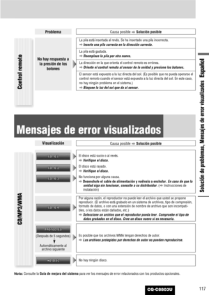 Page 117117
Español
CQ-C8803U
Solución de problemas, Mensajes de error visualizados
ProblemaCausa posible
aSolución posible
Control remoto 
No hay respuesta a
la presión de los
botones
La pila está insertada al revés. Se ha insertado una pila incorrecta.
aInserte una pila correcta en la dirección correcta.
La pila está gastada.
aReemplace la pila por otra nueva.
La dirección en la que orienta el control remoto es errónea.
aOriente el control remoto al sensor de la unidad y presione los botones.
El sensor está...