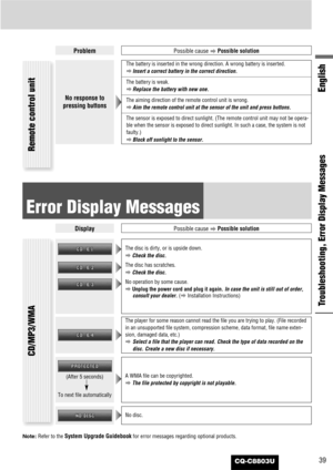 Page 39CQ-C8803U39
English
Troubleshooting, Error Display Messages
ProblemPossible cause
aPossible solution
Remote control unit
No response to
pressing buttons
The battery is inserted in the wrong direction. A wrong battery is inserted.
aInsert a correct battery in the correct direction.
The battery is weak.
aReplace the battery with new one.
The aiming direction of the remote control unit is wrong.
aAim the remote control unit at the sensor of the unit and press buttons.
The sensor is exposed to direct...