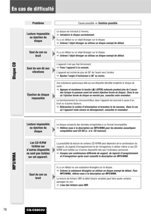 Page 78CQ-C8803U78
En cas de difficulté
ProblèmeCause possible
aSolution possible
Lecture impossible
ou éjection du
disqueLe disque est introduit à l’envers.
aIntroduire le disque correctement.
Il y a un défaut ou un objet étranger sur le disque.
aEnlevez l’objet étranger ou utilisez un disque exempt de défaut.
Saut du son ou
bruitIl y a un défaut ou un objet étranger sur le disque.
aEnlevez l’objet étranger ou utilisez un disque exempt de défaut.
Saut du son dû aux
vibrations
L’appareil n’est pas fixé...