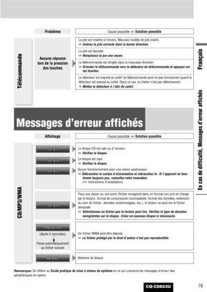 Page 79CQ-C8803U79
En cas de difficulté, Messages d’erreur affichés
ProblèmeCause possible
aSolution possible
Télécommande
Aucune réponse
lors de la pression
des touches
La pile est insérée à l’envers. Mauvais modèle de pile inséré.
aInsérez la pile correcte dans la bonne direction.
La pile est épuisée.
aRemplacez-la par une neuve.
La télécommande est dirigée dans la mauvaise direction.
aOrientez la télécommande vers le détecteur de télécommande et appuyez sur
les touches.
Le détecteur est exposé au soleil (la...