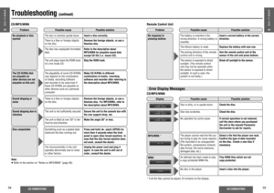 Page 2458
CQ-C9800/9700U
CQ-C9800/9700U
59
Troubleshooting 
(continued)
E
N
G
L
I
S
H
39
E
N
G
L
I
S
H
40
CD/MP3/WMARemote Control Unit
Problem
Possible cause Possible solution
No playback or disc 
ejected
The disc is inserted upside down.Insert a disc correctly.
There is a ﬂ aw or foreign objects 
on the disc.Remove the foreign objects, or use a 
ﬂ awless  disc.The disc has unplayable formatted 
data.Refer to the description about 
MP3/WMA for playable sound data 
except CD-DA (i.e. music CD).The unit plays...