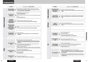 Page 21CQ-CB8901U
CQ-CB8901U
41 40
Troubleshooting
Problem
Possible cause
aPossible solution
Troubleshooting
Common (continued)
Some operations
are not executable.
Some operations are not executable in particular modes such as menu mode.
aRead the operating instructions carefully and cancel the mode. In case the
unit is still out of order, consult the dealer.
Problem
Possible cause
aPossible solution
No sound from
speaker (s)
BALANCE/FADER setting is not appropriate.aReadjust BALANCE/FADER.
There is a break, a...