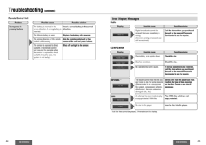 Page 2344
CQ-CB9900U
CQ-CB9900U
45
Troubleshooting 
(continued)
Error Display MessagesRadio Remote Control Unit
Problem
Possible cause Possible solution
No response to 
pressing buttons
The battery is inserted in the 
wrong direction. A wrong battery is 
inserted.Insert a correct battery in the correct 
direction.
The lithium battery is weak.Replace the battery with new one.The aiming direction of the remote 
control unit is wrong.Aim the remote control unit at the 
sensor of the unit and press buttons.The...