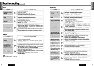 Page 30591E
N
G
L
I
S
H
CQ-D5501U
5857E
N
G
L
I
S
H
CQ-D5501U
58
■MP3
There is a flaw or foreign objects on the disc.
aRemove the foreign objects, or use a flawless disc. For MP3, refer to the
description about MP3.Playing VBR (Variable Bit Rate) files may cause sound skipping.
aPlay Non-VBR files.
Sound skipping or
noiseThe playability of some CD-R/RWs may depend on the combination of media,
recording software and recorder to be used even if these CD-R/RWs are
playable on other devices such as a PC.
aMake...