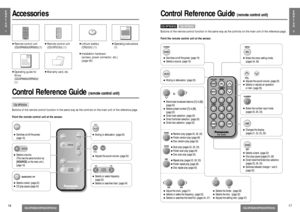 Page 5E
N
G
L
I
S
H
17
CQ-DFX683/DF583/DF203U
E
N
G
L
I
S
H
2
CQ-DFX683/DF583/DF203U
E
N
G
L
I
S
H
116
Control Reference Guide 
(remote control unit)
Accessories
CQ-DFX683U
CQ-DF583U
Buttons of the remote control function in the same way as the controls on the main unit of the reference page.
Point the remote control unit at the sensor.
Control Reference Guide 
(remote control unit)
Buttons of the remote control function in the same way as the controls on the main unit of the reference page.
Point the remote...