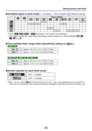 Page 46- 46 -
Taking pictures with flash
 
■ Available types in each mode (○: Available, –: Not available, : Default setting)
[Scene Mode]
 ○
○∗1○○○–○○○○○○–○○–––○––○○–○○○–○○○○○–––––○–––––○○○○○○○○○○○
∗1  Set to , ,  or  depending on the subject and brightness. • The flash cannot be used when recording motion pictures or Scene Modes , , ,  or .
 
■The available flash range when [Sensitivity] setting is [  ]DMC-FH6
Max. W  Approx. 40 cm-4.1 m (1.3 feet-13 feet)
Max. T Approx. 1.0 m-1.6 m (3.3 feet-5.2 feet)...