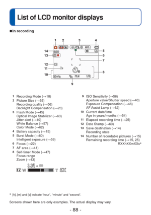 Page 88- 88 -
 
List of LCD monitor displays
 
■In recording
1Recording Mode ( →18)2Picture Size (→55)
Recording quality ( →56)
Backlight Compensation ( →23)
3Flash Mode (→45)
Optical Image Stabilizer (→63)
Jitter alert (→40)
White Balance ( →57)
Color Mode ( →62)
4Battery capacity (→15)5Burst Mode (→60)
Intelligent exposure ( →59)
6Focus (→22)7AF area (→41)8Self-timer Mode (→47)
Focus range
Zoom (→43)
3.3ft 3.3ft --∞∞
5X
9ISO Sensitivity (→56)
Aperture value/Shutter speed ( →40)
Exposure Compensation ( →48)
AF...