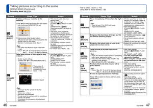 Page 2446   VQT2M98VQT2M98   47
How to select a scene (→40)
Using flash in Scene Modes (→36)Taking pictures according to the scene 
[SCENE MODE] (Continued)
Recording Mode:   
Scene Uses, Tips Notes
 
  [FLASH 
BURST]
Enables continuous recording in dim 
locations.
  Use ▲▼to select the picture size and aspect 
ratio, and press [MENU/SET] to set.
  Take pictures (Hold shutter button).
Still pictures are taken continuously while the 
shutter button is held down.
Number of continuous shots: Max. 5
  Tips  
  •...