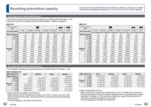 Page 4792   VQT2M98VQT2M98   93
  Recording picture/time capacity  ●Figures given are estimates. May vary according to conditions, card type, and subject.  ●Recording capacities/times displayed on LCD monitor may not be reduced regularly.
  ●(DMC-FP2PR/DMC-FP1PR)
Motion pictures can be recorded continuously for up to 15 minutes. Also, continuous 
recording exceeding 2 GB is not possible. (Example: [8 min 20 s] with [HD]) To record 
more than 15 minutes or 2 GB, press the shutter button again. (Remaining time...