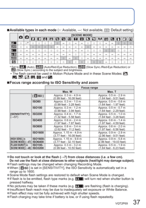 Page 37VQT2P69   37
  ■ 
Available types in each mode (○: Available, —: Not available, ○: Default setting)
[SCENE MODE]
○○∗
○○○○○-○--○○○--○○○○-○○○○-----○------○○-○○○○○-○--○○○○○○○○---------○○---------------○-○○--------○○○○○○○○○○○○○○-○○○○
∗  Set to  (Auto),  (Auto/Red-Eye Reduction),  (Slow Sync./Red-Eye Reduction) or  (Slow Sync.) according to the subject and brightness.  • The flash cannot be used in Motion Picture Mode and in these Scene Modes: , , , , ,  and . 
  ■ 
Focus range according to ISO Sensitivity...