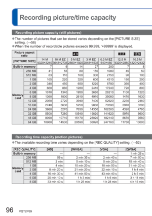 Page 9696   VQT2P69
  Recording picture/time capacity
Recording picture capacity (still pictures)
Recording time capacity (motion pictures)
  ●The number of pictures that can be stored varies depending on the [PICTURE SIZE] 
setting. (→56)
  ●When the number of recordable pictures exceeds 99,999, ‘+99999’ is displayed.
Picture aspect 
ratio
[PICTURE SIZE]14 M 10 M EZ 5 M EZ 3 M EZ 0.3 M EZ 12.5 M 10.5 M
4320×3240 3648×2736 2560×1920 2048×1536 640×480 4320×2880 4320×2432
Built-in memory7 9 14 27 200 7 8 
Memory...