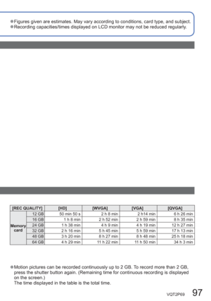 Page 97VQT2P69   97
  ●Figures given are estimates. May vary according to conditions, card type, and subject.  ●Recording capacities/times displayed on LCD monitor may not be reduced regularly.
  ●Motion pictures can be recorded continuously up to 2 GB. To record more than 2 GB, 
press the shutter button again. (Remaining time for continuous recording is displayed 
on the screen.)
The time displayed in the table is the total time.
[REC QUALITY] [HD] [WVGA] [VGA] [QVGA]
Memory 
card12 GB 50 min 50 s  2 h 8 min 2...