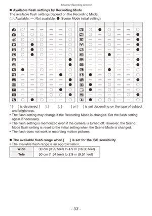 Page 53Advanced (Recording pictures)
- 53 -
„„Available flash settings by Recording Mode
The available flash settings depend on the Recording Mode.
(○: Available, —: Not available, ●: Scene Mode initial setting)
q @ t \b [ o q @ t \b [ o
4 ○— — — — ○s
○ ● ○ — —
○
1 ○ ○ ○ — —
○d
○—
○— —
●
< ○ ○ ○ — —
○f
— — — — —
●
q ○ ● ○ — —
○z
○—
○— —
●
l ○ ● ○ — —
○x
— — — — —
●
e ○ ● ○ — —
○g
— —
●— — —
r — — — — —
●c
— — — — —
●
h — — — — —
●v
— — — — —
●
\f ●—
○— —
○b
— —
●— —
○
y — — — —
● ○n
●—
○— —
○
\b — —...