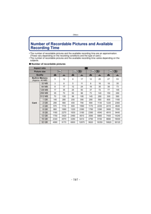 Page 161- 161 -
Others
OthersNumber of Recordable Pictures and Available 
Recording Time
•The number of recordable pictures and the available recording time are an approximation. 
(These vary depending on the recording conditions and the type of card.)
•The number of recordable pictures and the available recording time varies depending on the 
subjects.
∫Number of recordable pictures
Aspect ratioX
Picture size () () ()
QualityA›A›A›A›
Built-in Memory
(Approx. 40 MB) 5 12 8 1712252753
Card
32 MB385118161835
64...