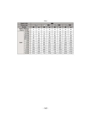 Page 163- 163 -
Others
Aspect ratioY
Picture size () () ()
QualityA›A›A›A›Built-in Memory(Approx. 40 MB) 6 13 9 1819383058
Card
32 MB4 8 6 12 12 25 20 39
64 MB9 18132627534281
128 MB19 38 27 54 56 105 87 165
256 MB38 76 54 105 105 210 170 320
512 MB77 150 105 210 210 420 330 640
1GB155 300 210 420 430 850 670 1280
2GB310 620 440 850 890 1700 1360 2560
4GB620 1210 860 1670 1740 3350 2680 5020
6GB940 1850 1310 2540 2650 5090 4070 7640
8GB1260 2480 1760 3410 3550 6820 5450 10230
12 GB1900 3740 2660 5140 5360 10290...