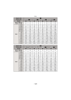 Page 145- 145 -
Others
Aspect ratioX 
Picture size () () () ()
QualityA › A › A › A › 
Built-in Memory
(Approx. 50 MB)20 40 31 62 51 96 240 400
Card
32 MB11 23 18 36 29 56 145 230
64 MB24 48 38 75 61 115 290 480
128 MB50 99 78 150 125 230 600 970
256 MB98 190 150 290 240 460 1170 1900
512 MB195 380 300 590 480 910 2320 3770
1GB390 770 600 1180 970 1830 4640 7550
2GB790 1530 1220 2360 1920 3610 8780 12290
4GB1560 3010 2410 4640 3770 7090 17240 24130
6GB2380 4580 3660 7050 5730 10790 26210 36700
8GB3180 6130 4910...