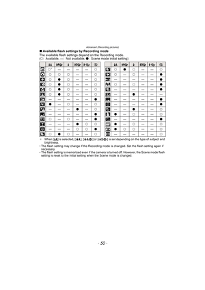 Page 50Advanced (Recording pictures)
- 50 -
∫Available flash settings by Recording mode
The available flash settings depend on the Recording mode.
(±: Available, —: Not available, ¥: Scene mode initial setting)
¢When [‡] is selected, [ ], [ ] or [ ] is set depending on the type of subject and 
brightness.
• The flash setting may change if the Recording mode is changed. Set the flash setting again if 
necessary.
• The flash setting is memorized even if the camera is turned off. However, the Scene mode flash...