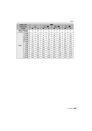 Page 105105VQT1W26
Others
Aspect ratioW 
Picture size () () ()
QualityA › A › A › A › 
Built-in Memory(Approx. 50 MB) 10 22 16 33 27 52 47 91
Card
32 MB6 12 9 1915302753
64 MB13 26 19 40 32 63 57 105
128 MB27 54 41 81 66 125 115 220
256 MB54 105 80 155 130 250 220 430
512 MB105 210 160 310 250 500 450 860
1GB210 420 320 630 520 1000 900 1720
2GB430 860 650 1270 1040 1980 1800 3410
4GB860 1690 1280 2510 2040 3890 3540 6700
6GB1310 2580 1950 3820 3100 5910 5390 10190
8GB1750 3450 2610 5110 4160 7920 7220 13640
12...