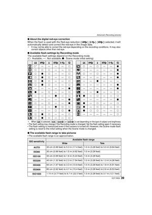 Page 3939VQT1W26
Advanced (Recording pictures)
∫About the digital red-eye correction
When the flash is used with the Red-eye reduction ( [ ], [ ], [ ] ) selected, it will 
automatically detect and correct the red-eye in the image data. 
¢ It may not be able to correct the red-eye depending on the recording conditions. It may also 
correct objects other than red-eye.
∫Available flash settings by Recording mode
The available flash settings depend on the Recording mode.
(± : Available, —: Not available,  ¥: Scene...