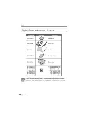 Page 110VQT1M97110
Others
Others
Digital Camera Accessory System
 Refer to P13 for information about the battery charging time and the number of recordable 
pictures.
 NOTE: Accessories and/or model numbers may vary between countries. Consult your local 
dealer.
Accessory# DescriptionIllustration
DMW-MCFS5 DMW-CHFX30 DMW-AC5PP AC Adaptor
Marine Case Semi Hard Case
DMW-BCE10PP Battery Pack
DMW-CS5
RP-SDV16GU1K
RP-SDV08GU1K
RP-SDM04GU1K
RP-SDV04GU1K
RP-SDM02GU1A
RP-SDV02GU1A
RP-SDR01GU1A
RP-SDV01GU1A
Soft Case
16...