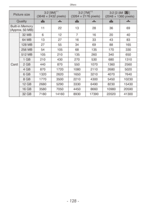 Page 128
Others
- 1 -

Picture size3:2 [9M]1
(3648 × 2432 pixels)3:2 [7M]2
(3264 × 2176 pixels)3:2 [2.5M P](2048 × 1360 pixels)
Qualityh8h8h8
Built-in Memory(Approx. 50 MB)112213283669
Card
32 MB6127162040
64 MB132716334383
128 MB2755346988165
256 MB5410568135170330
512 MB105210135260340650
1 GB2104302705306801310
2 GB440870550107013602560
4 GB87017201080211026805020
6 GB132026201650321040707640
8 GB1770350022104300545010230
12 GB2680529033306490823015430
16 GB35807050445086601098020590
32...