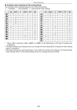 Page 46
Advanced-Shooting
-  -

Available flash settings by Recording ModeThe available flash settings depend on the Recording Mode.(○ : Available, — : Not available, ◎ : Scene Mode initial setting)
q@t[`oq@t[`o
;○2————○a○◎○——○1○○○——○s○◎○——○
q○◎○——○d○—○——◎
w○◎○——○f—————◎
e○◎○——○z○—○——◎
r—————◎x—————◎
t◎—○——○g——◎———
y———◎—○c—————◎
u—————◎v—————◎
i○—○——◎b——◎——○
o———◎○○n◎—○——○
p———○○◎m—————◎6—————○2	When [q] is selected, [w], [e] or [r] is set depending on the type of subject and brightness.
•  The...