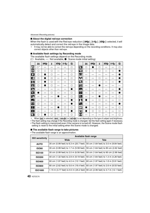 Page 40VQT2C7040
Advanced (Recording pictures)
∫About the digital red-eye correction
When the flash is used with the Red-eye reduction ( [ ], [ ], [ ] ) selected, it will 
automatically detect and correct  the red-eye in the image data. 
¢It may not be able to correct the red-eye depending on the recording conditions. It may also 
correct objects other than red-eye.
∫Available flash settings by Recording mode
The available flash settings depend on the Recording mode.
( ±: Available, —: Not available,  ¥: Scene...