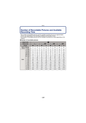 Page 189- 189 -
Others
OthersNumber of Recordable Pictures and Available 
Recording Time
•The number of recordable pictures and the available recording time are an approximation. 
(These vary depending on the recording conditions and the type of card.)
•The number of recordable pictures and the available recording time varies depending on the 
subjects.
∫Number of recordable pictures 
Aspect ratioX
Picture size  () () ()
QualityA › A › A › A › 
Built-in Memory
(Approx. 40 MB) 6 12 8 18 13 26 28 54
Card
32 MB3 8...