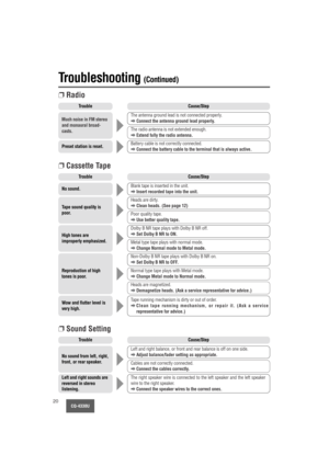 Page 20CQ-4330U20
Much noise in FM stereo
and monaural broad-
casts.
Trouble
The antenna ground lead is not connected properly.
aConnect the antenna ground lead properly.
The radio antenna is not extended enough.
aExtend fully the radio antenna.
Preset station is reset.Battery cable is not correctly connected.
aConnect the battery cable to the terminal that is always active.
Cause/Step
❐Radio
No sound.
Trouble
Blank tape is inserted in the unit.
aInsert recorded tape into the unit.
Tape sound quality is
poor....