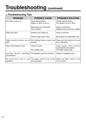 Page 2929
Troubleshooting (continued)
❏Troubleshooting Tips
PROBLEM
Unit does not turn on.
Radio has static.
Radio memory buttons do not
work.
Tape sound quality is poor.
Inverted Sound (Left/Right
Connections.)
No sound from front or rear
speakers
POSSIBLE CAUSE
Dead vehicle battery
Ignition or ACC is not on.
Bad power line connection
Fuse is blown.
Antenna not hooked up
Close to high power lines
Not holding buttons down long
enough
Heads are dirty.
Poor quality tape.
The speaker cords are inverted.
The fader...