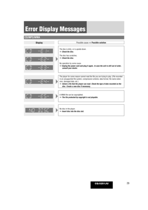 Page 2929CQ-5251JU
Error Display Messages
The player for some reason cannot read the file you are trying to play. \
(File recorded
in an unsupported file system, compression scheme, data format, file nam\
e exten-
sion, damaged data, etc.)
aSelect a file that the player can read. Check the type of data recorded \
on the
disc. Create a new disc if necessary.
The disc is dirty, or is upside down.
aCheck the disc.
The disc has scratches.
a Check the disc.
No operation by some cause.
a Unplug the power cord and...