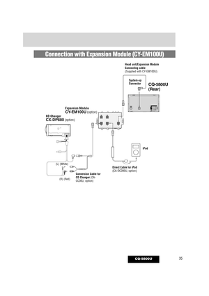 Page 3535CQ-5800U
CHANGER IN
Connection with Expansion Module (CY-EM100U)
CQ-5800U
(Rear)
CD Changer
CX-DP880(option)
Expansion Module
CY-EM100U(option)
Conversion Cable for
CD Changer (CA-
CC30U, option)
Direct Cable for iPod(CA-DC300U, option)
(L) (White)
(R) (Red)
Head unit/Expansion Module
Connecting cable
(Supplied with CY-EM100U)
iPod
System-up
Connector
6@0*@@FOHRYE     1.  