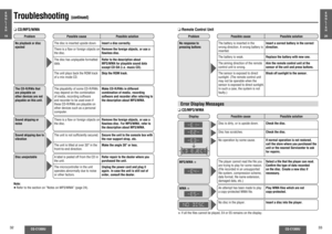 Page 1332
CQ-C1300U
CQ-C1300U
33
Troubleshooting 
(continued)
E
N
G
L
I
S
H
19
E
N
G
L
I
S
H
20
q CD/MP3/WMAq Remote Control Unit
Problem
Possible cause Possible solution
No playback or disc 
ejected
The disc is inserted upside down.Insert a disc correctly.
There is a ﬂ aw or foreign objects on 
the disc.Remove the foreign objects, or use a 
ﬂ awless  disc.The disc has unplayable formatted 
data.Refer to the description about 
MP3/WMA for playable sound data 
except CD-DA (i.e. music CD).The unit plays back the...