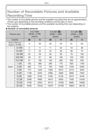 Page 127
Others
- 1  -
Number of Recordable Pictures and Available 
Recording Time
• The number of recordable pictures and the available recording time are an approximation. (These vary depending on the recording conditions and the type of card.)• The number of recordable pictures and the available recording time vary depending on the subjects.Number of recordable pictures
Picture size4:3 [10M](3648 × 2736  pixels)
4:3 [5M P](2560 × 1920  pixels)
4:3 [3M P](2048 × 1536  pixels)
Qualityh8h8h8
Built-in...