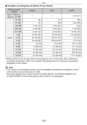 Page 130
Others
- 1 0 -
Available recording time (In Motion Picture Mode)
Picture quality settingWVGAVGAQVGA
Built-in Memory (Approx. 50 MB)——1 min 37 s
Card
32 MB16 s17 s56 s
64 MB37 s39 s1 min 58 s
128 MB1 min 18 s1 min 22 s4 min
256 MB2 min 35 s2 min 40 s7 min 50 s
512 MB5 min 10 s5 min 20 s15 min 40 s
1 GB10 min 20 s10 min 50 s31 min 20 s
2 GB21 min 20 s22 min 10 s1 h 4 min
4 GB41 min 50 s43 min 40 s2 h 5 min
6 GB57 min1 h 6 min3 h 11 min
8 GB1 h 25 min1 h 28 min4 h 15 min
12 GB1 h 55 min2 h 14 min6 h...